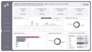 Animal Shelter Operations Analysis