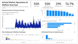 Animal Shelter Operations & Welfare Analysis.