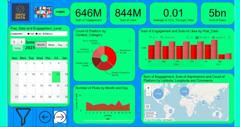 Social Media Analysis Report