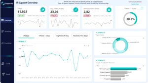Rendimiento del Soporte de TI