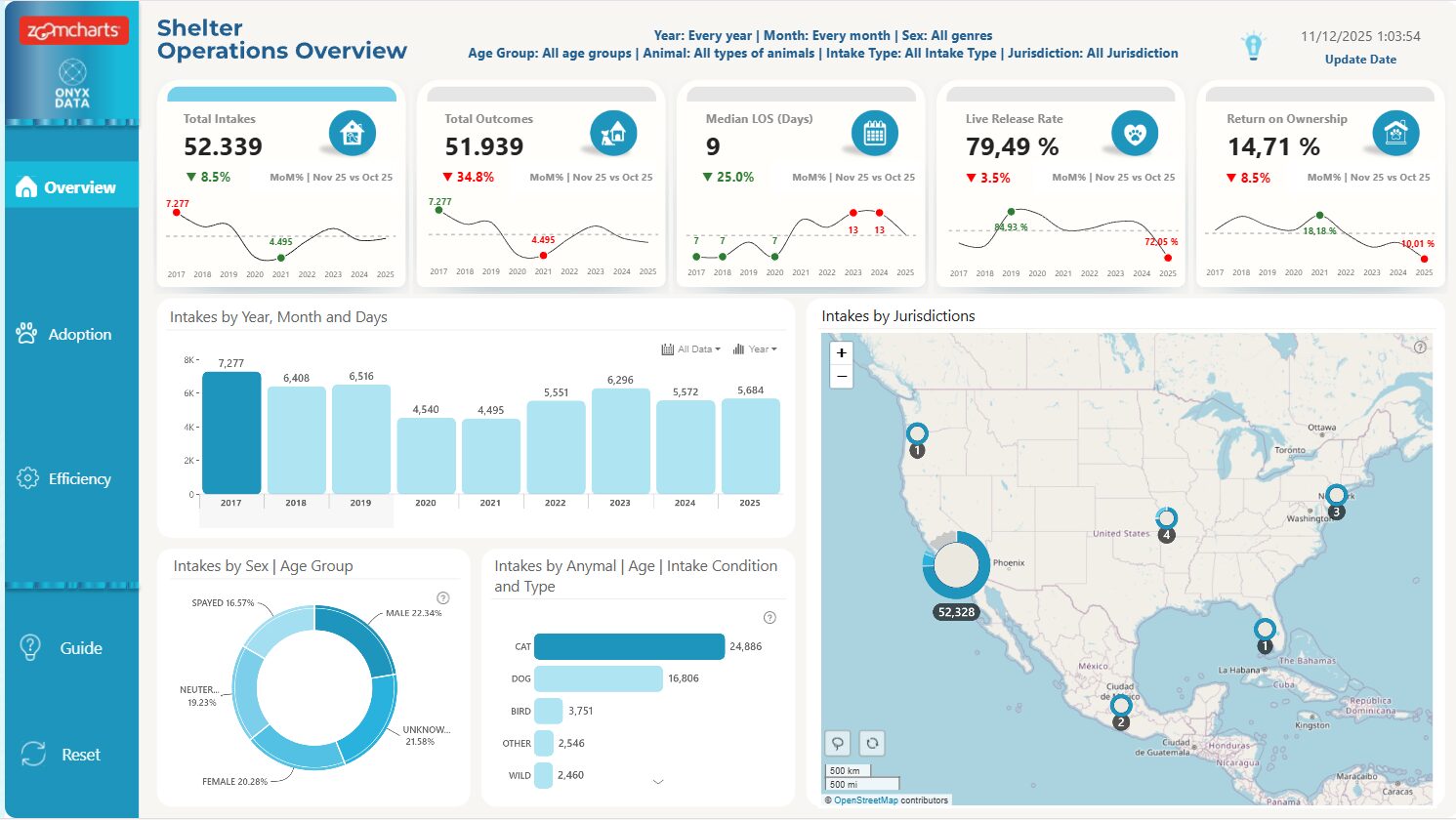 Animal Shelter Operations Analytics Challenge