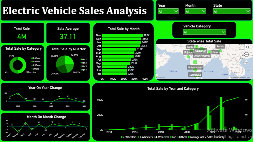 Electric Vehicle Sales Analysis – Power BI Dashboard