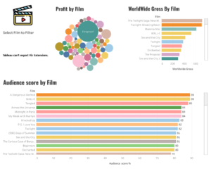 Film Profit, Worldwide Gross & Audience Score Dashboard