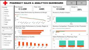 Pharmacy Sales & Profitability Performance Analysis