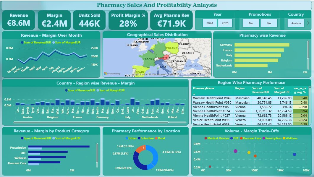Pharmacy Sales & Accountability Analytics