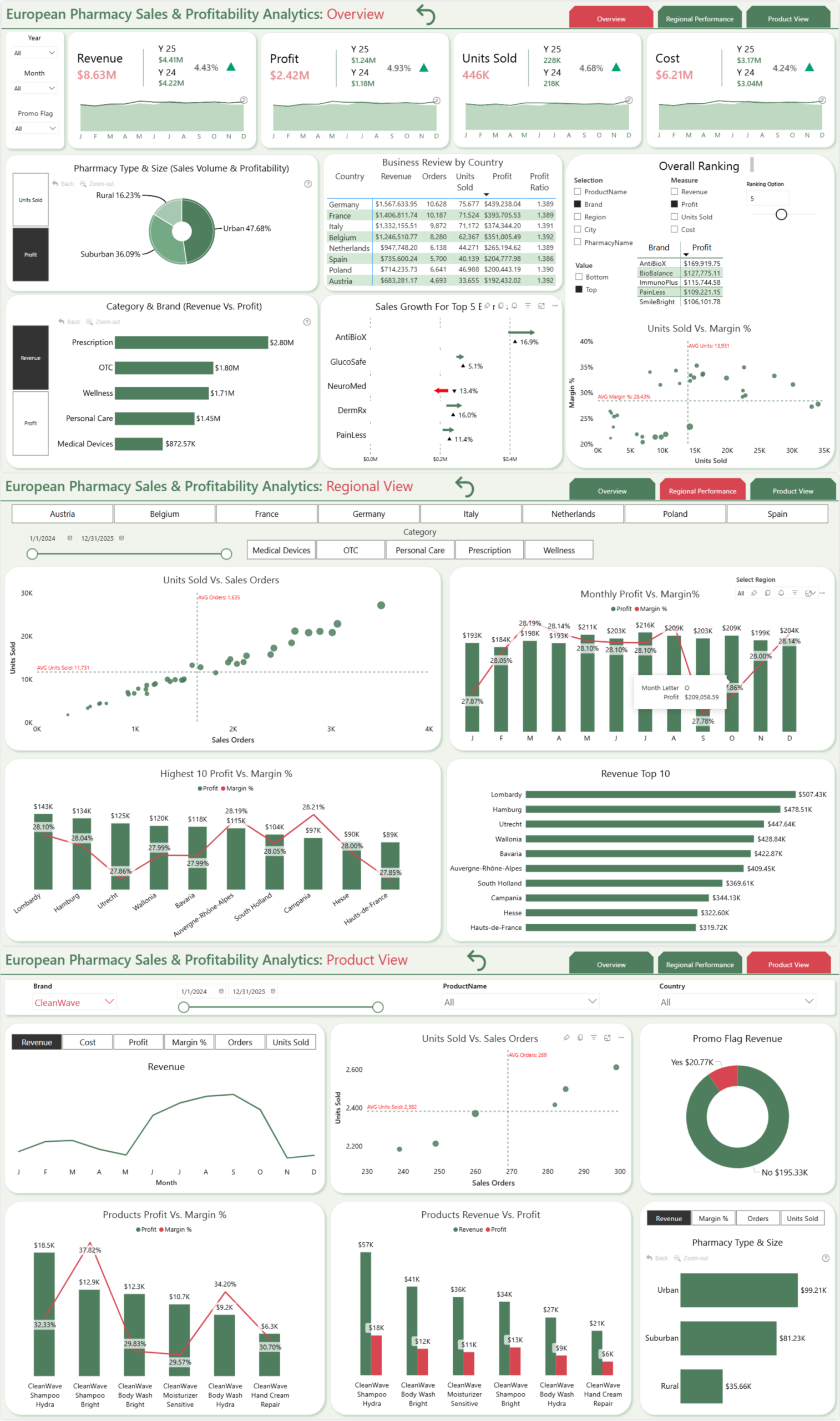 Pharmacy Sales & Profitability Analytics Data Challenge
