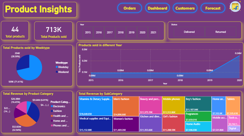 End-to-end E-Commerce Sales Data Analysis using Power BI