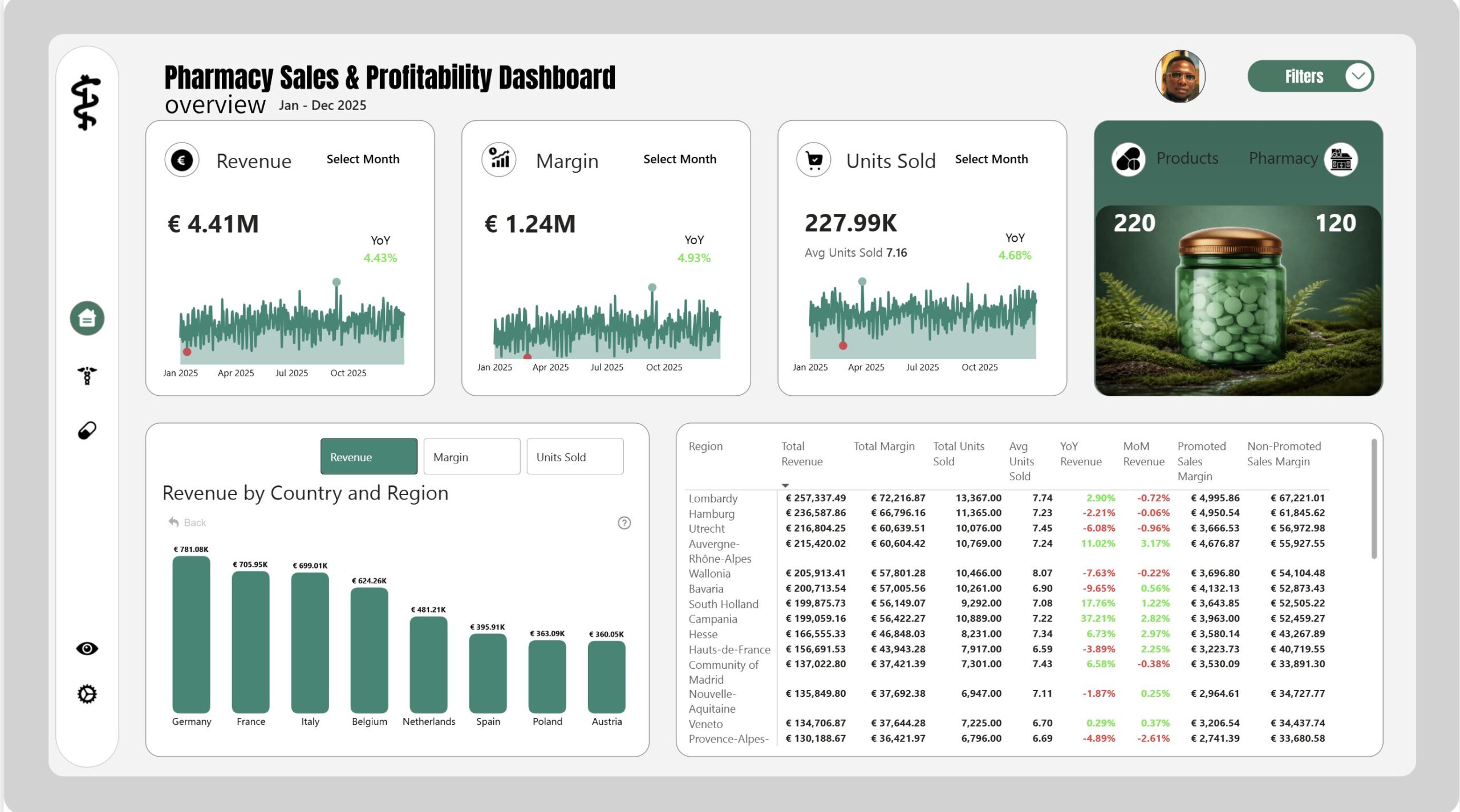 Pharmacy Sales and Profitability
