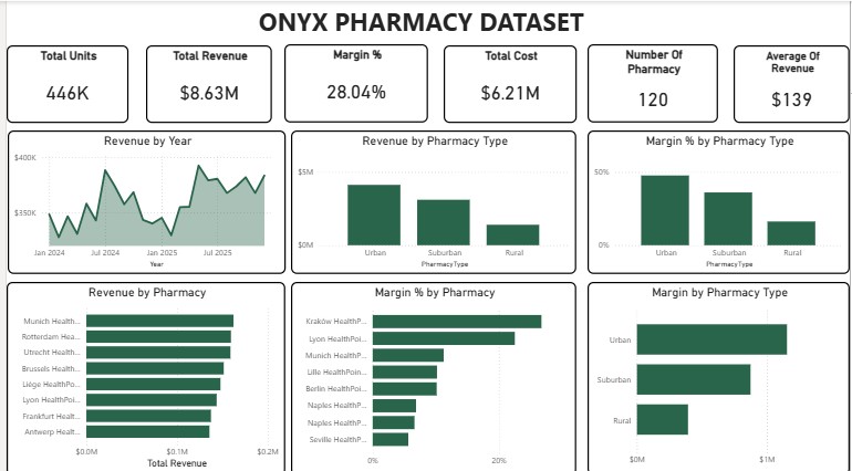 Pharmacy Sales & Profitability Analytics