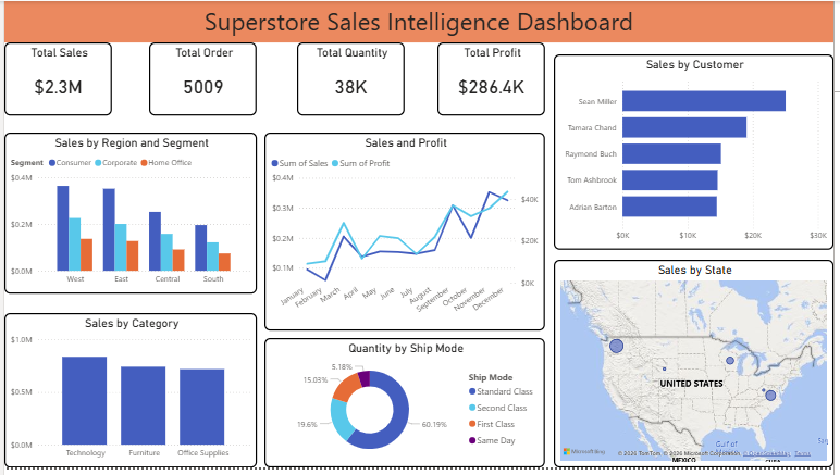 SUPERSTORE SALES INTELLIGENCE DASHBOARD