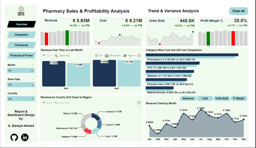 Pharmacy Sales & Profitability Analysis