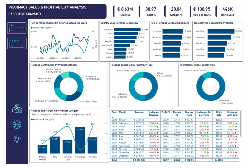 Pharmacy Sales and Profitability Analytics