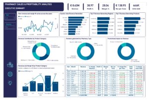Pharmacy Sales and Profitability Analytics