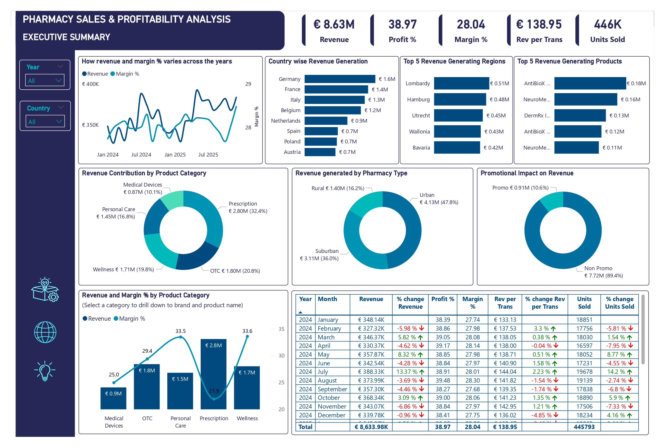 Pharmacy Sales and Profitability Analytics