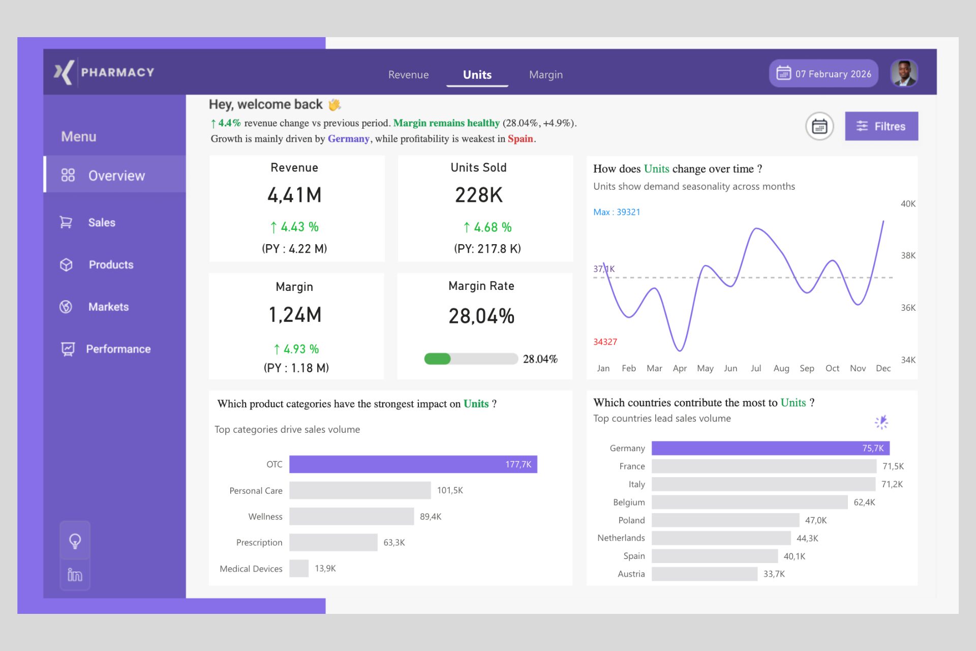 Pharmacy Sales & Profitability Analytics