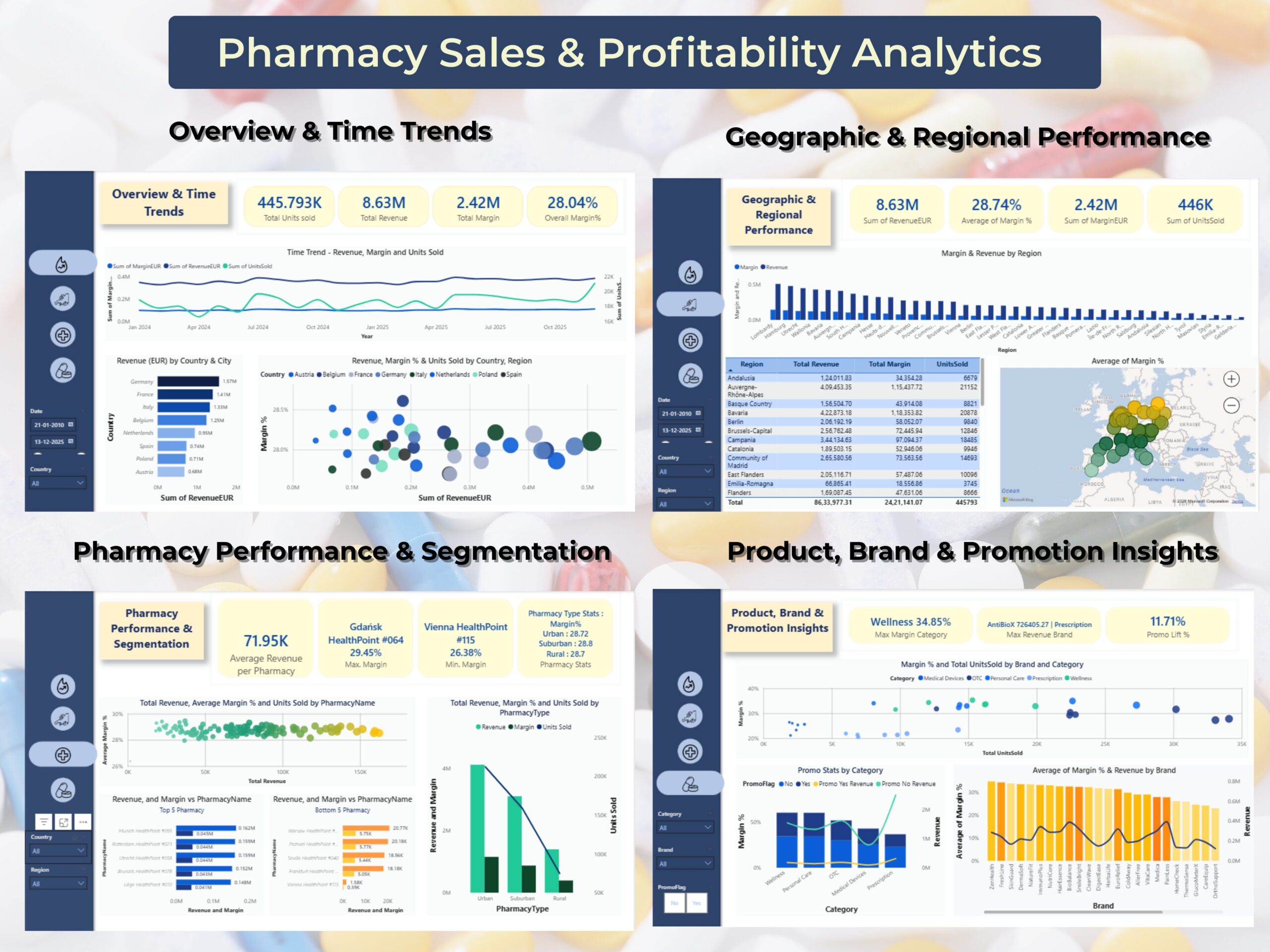 Pharmacy Sales & Profitability Analytics