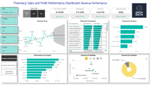 Pharmacy Sales and Profitability Dashboard