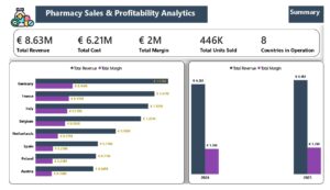 Pharmacy Sales & Profitability Analysis