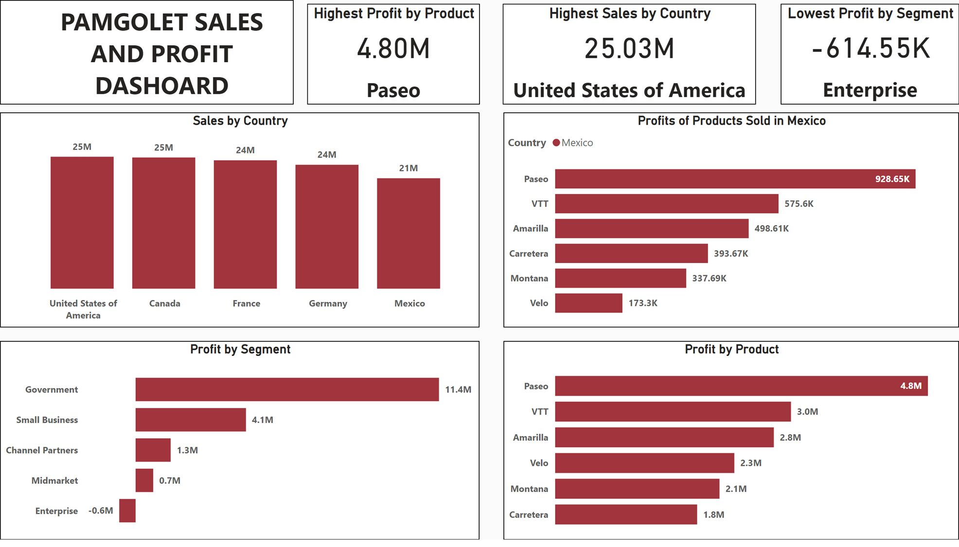 Pamgolet Sales and Profit Analysis: 2013-2014 Performance Review
