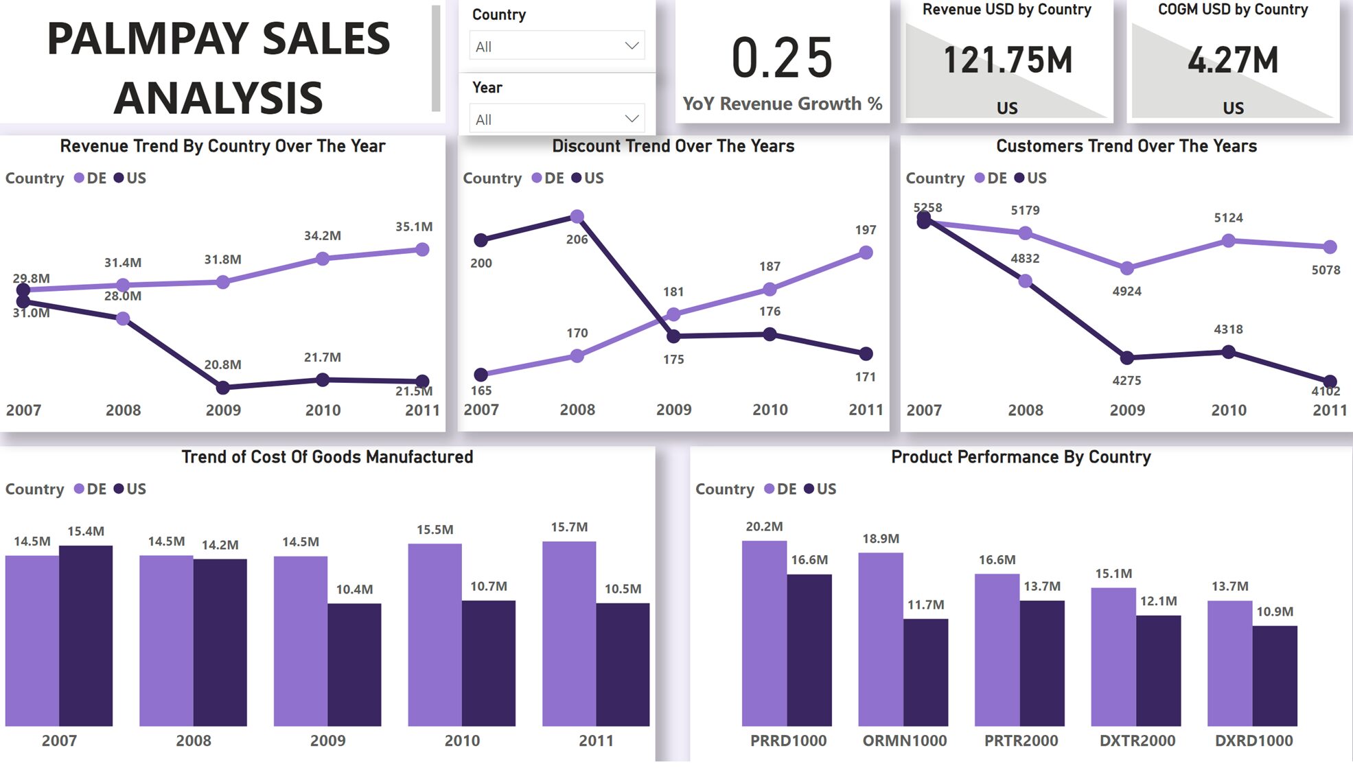PalmPay Sales Performance & Market Dynamics Analysis