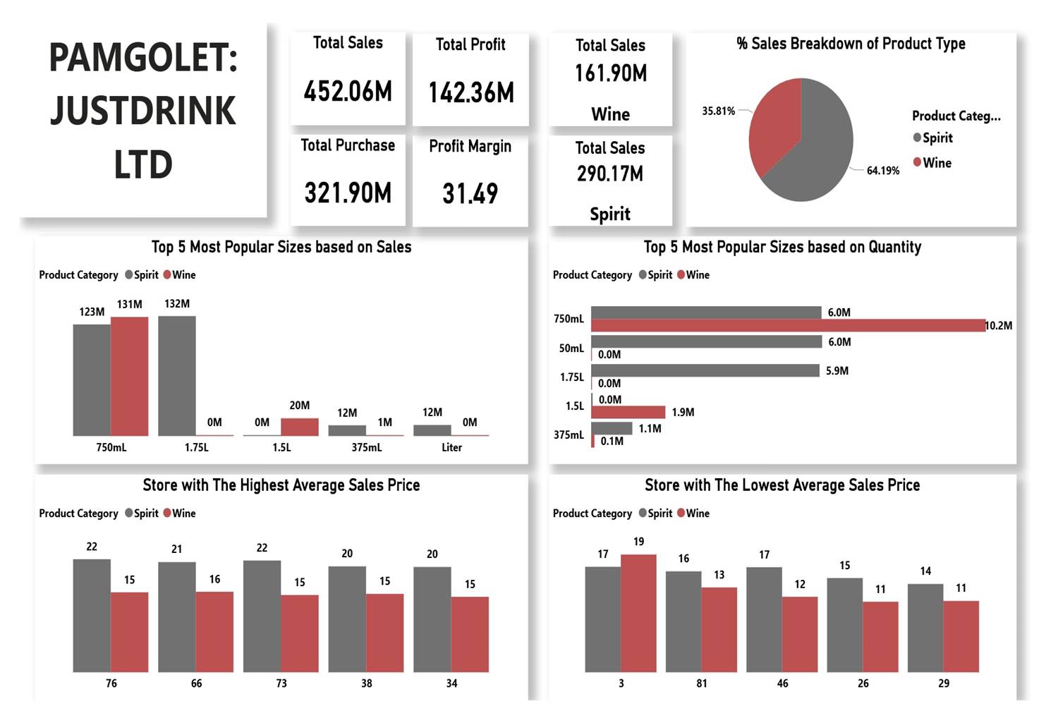 Strategic Sales & Inventory Optimization for Just Drink Ltd