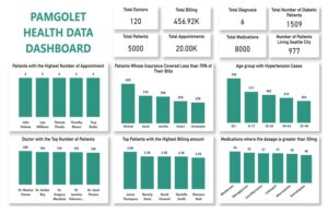 Operational Analysis and Clinical Insights: Health Dashboard