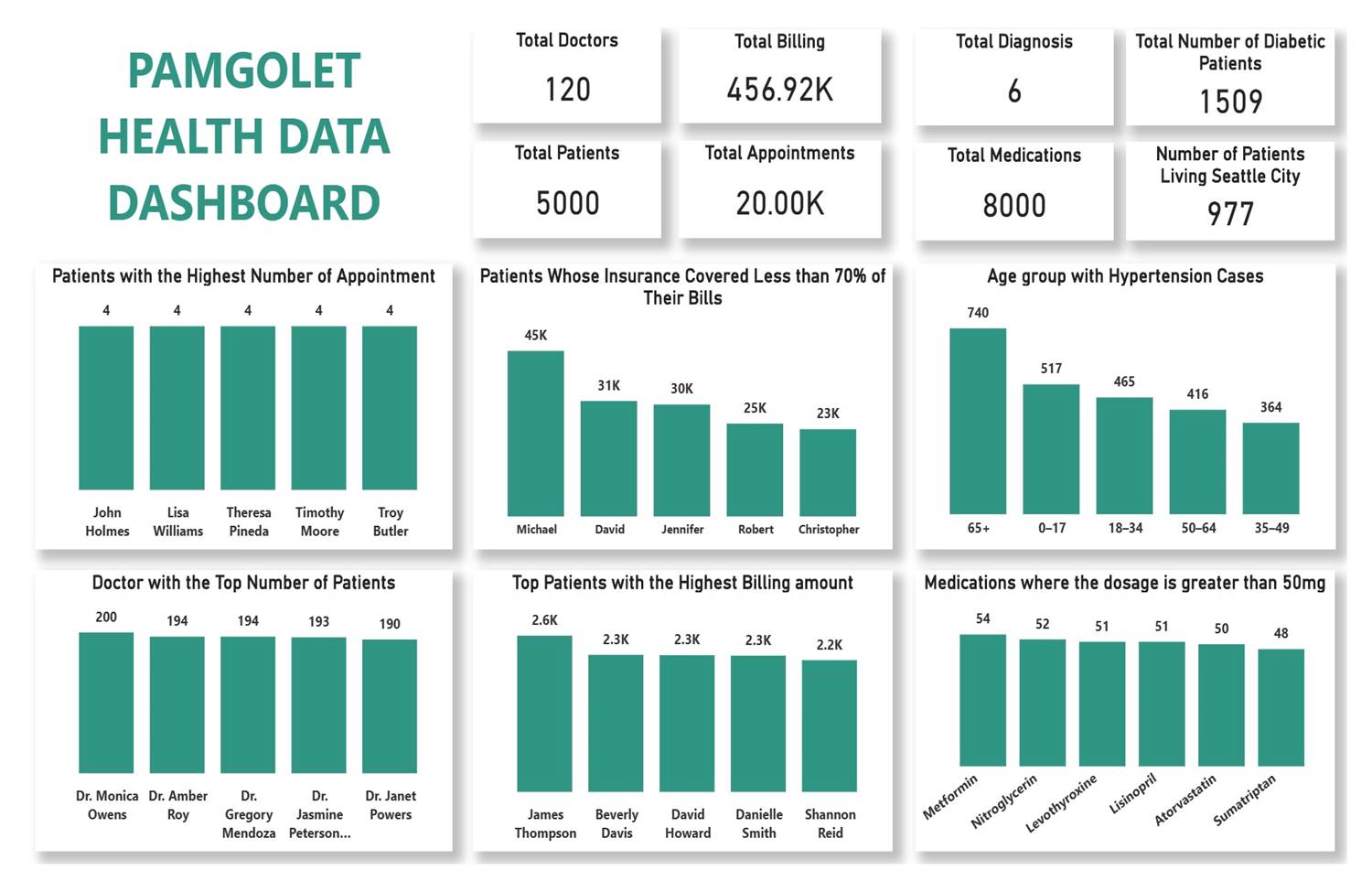 Operational Analysis and Clinical Insights: Health Dashboard
