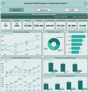 Revenue and Profitability Analysis