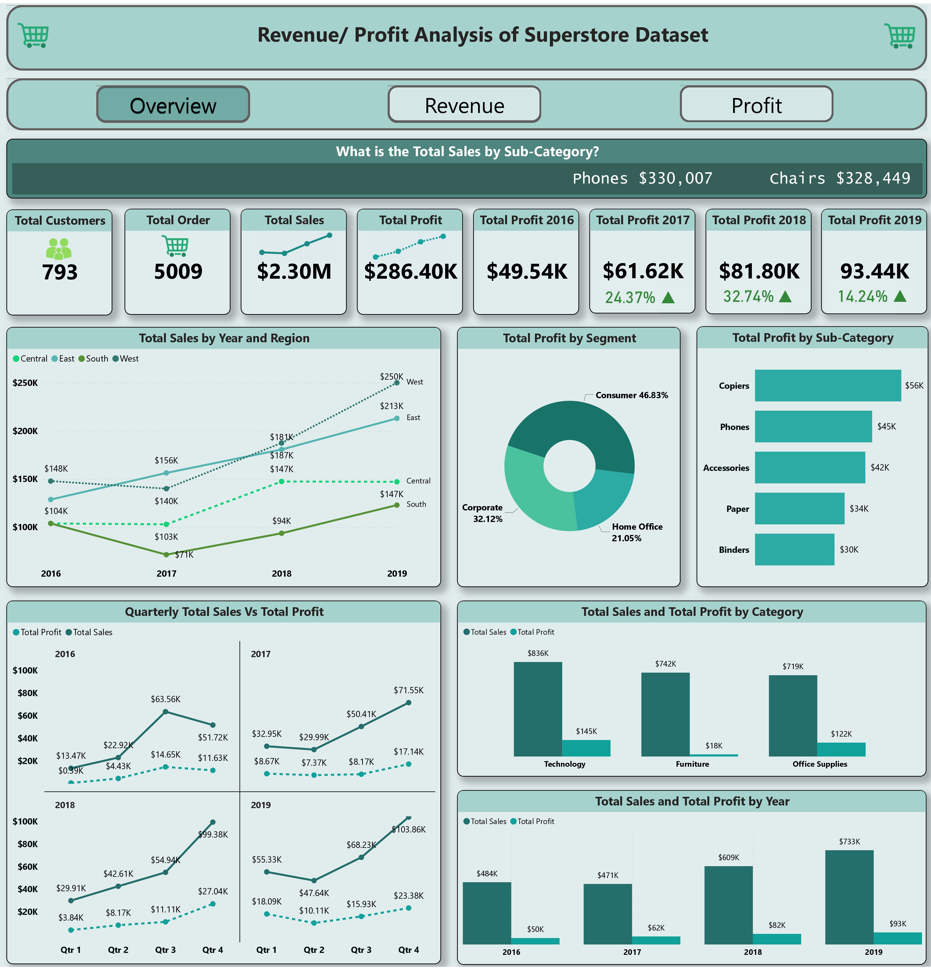 Revenue and Profitability Analysis