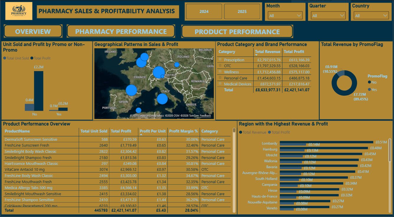 Pharmacy Sales & Profitability Analytics