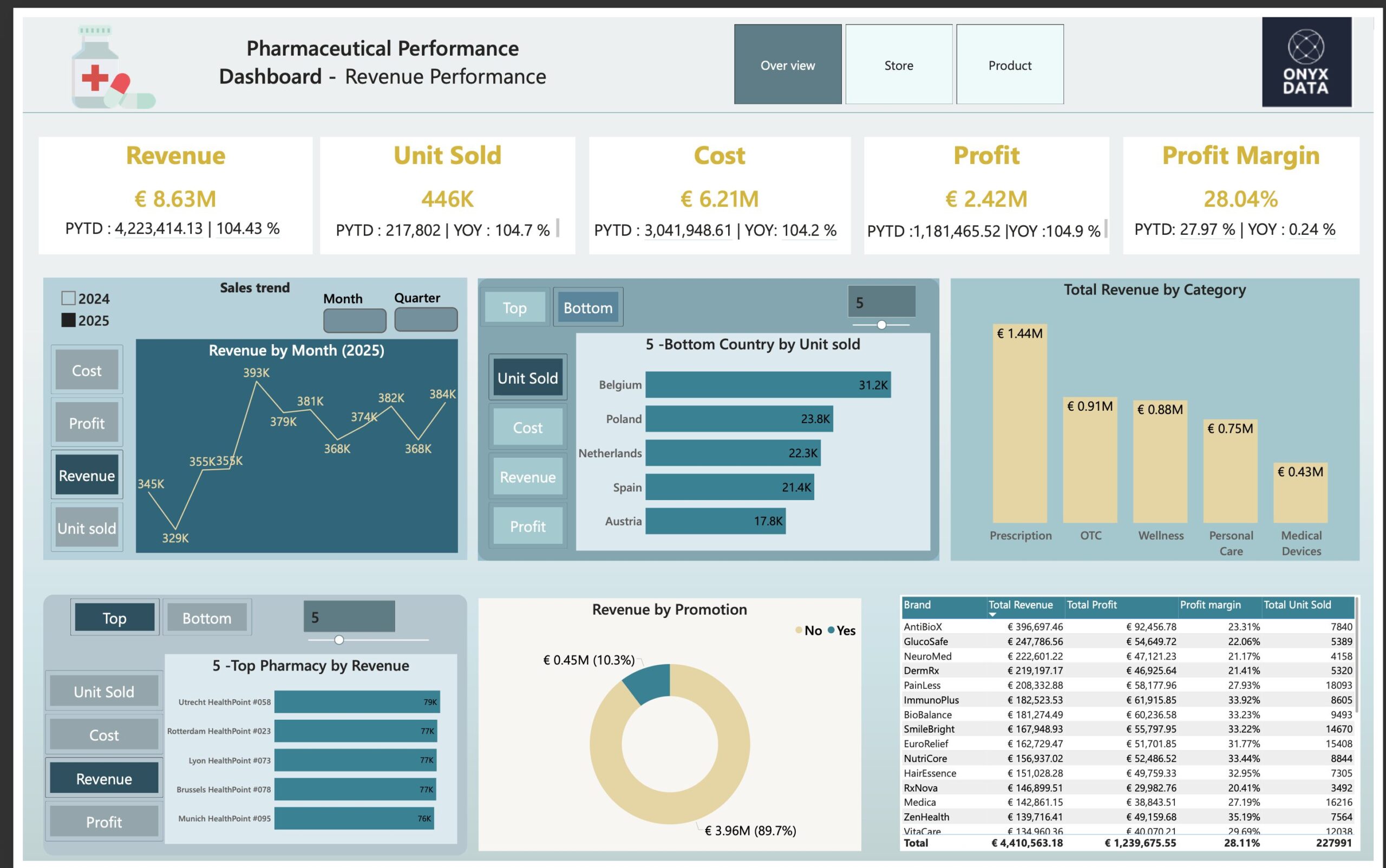 Pharmacy Sales & Profitability Analysis