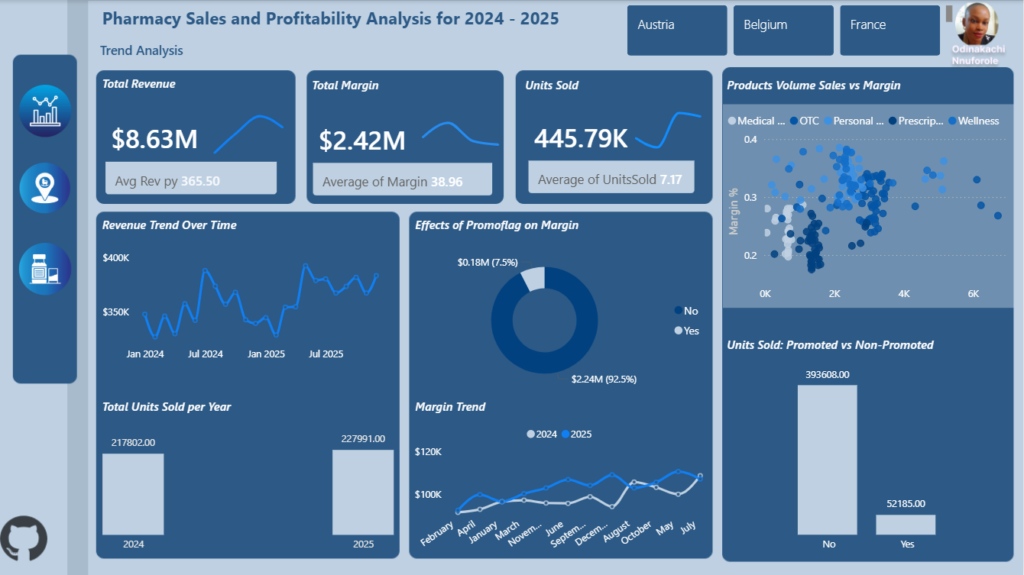 Pharmacy sales & profitability analysis for 2024-2025