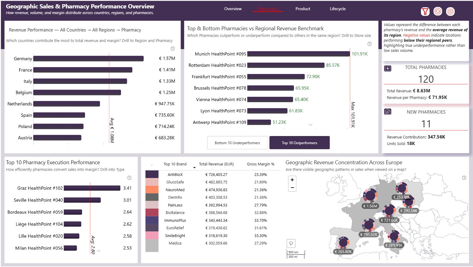 Pharmacy Sales Analytics