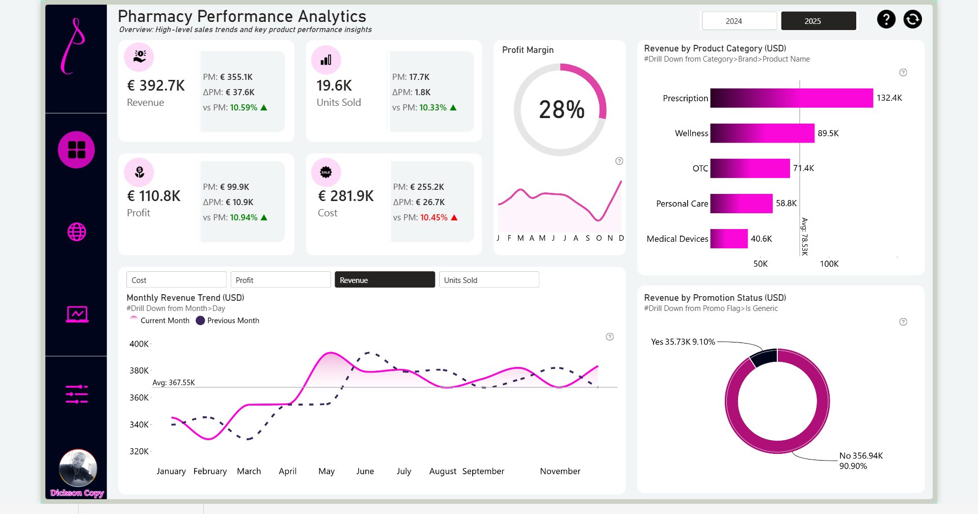 Pharmacy Performance Analytics