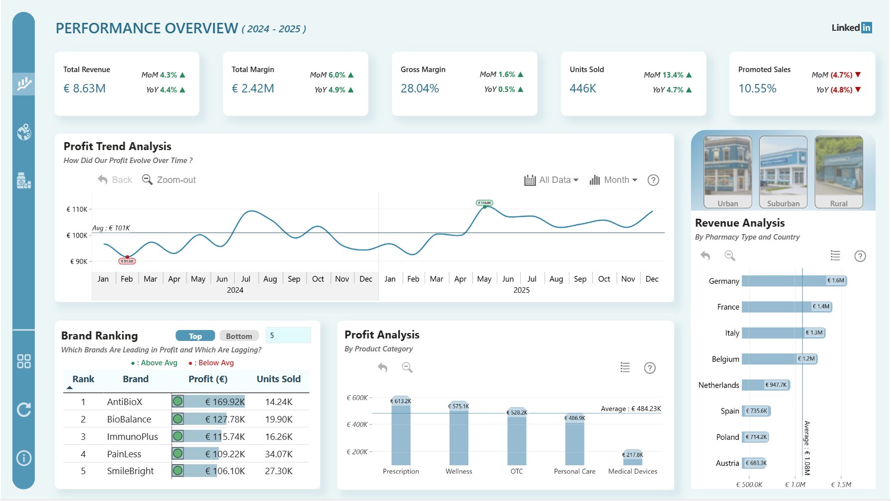 European Pharmacy Sales & Profitability Dashboard