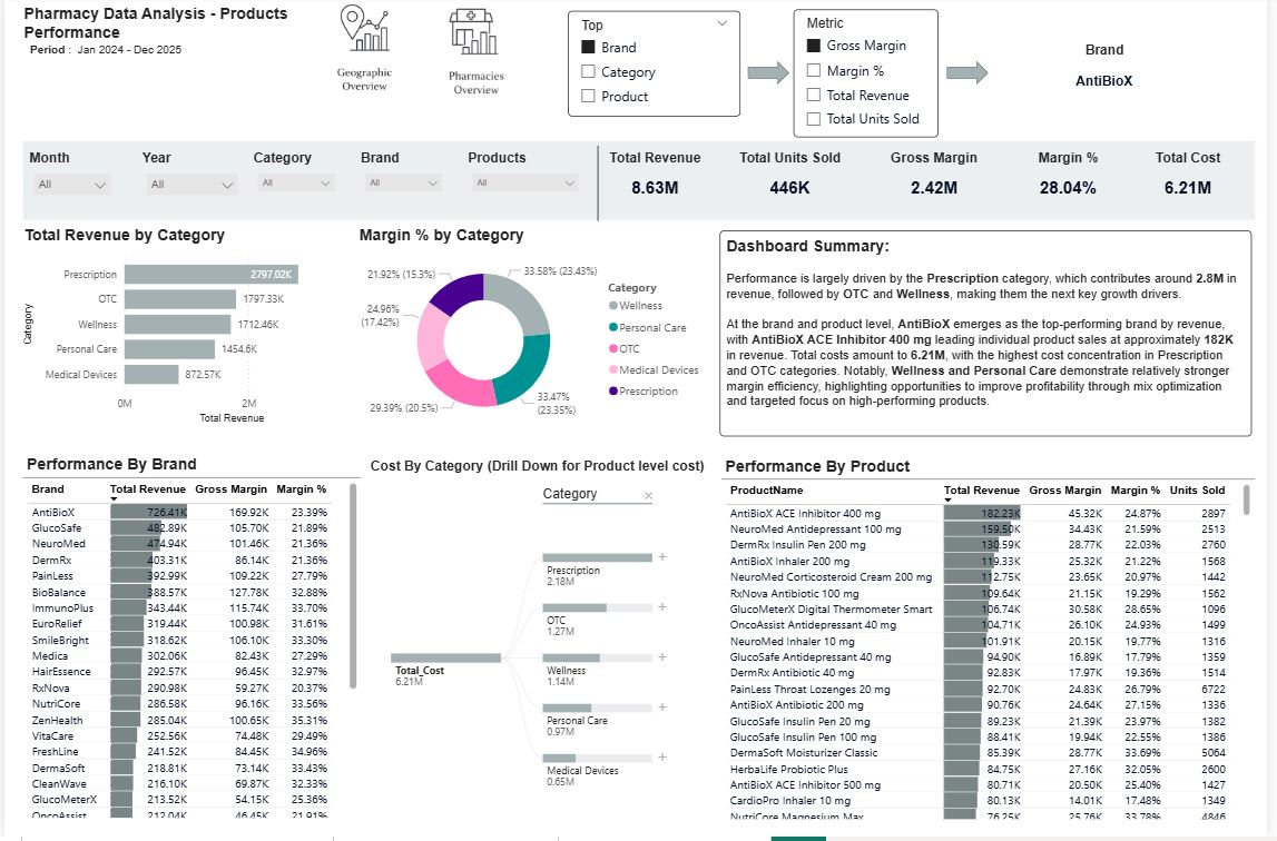 Pharmacy Sales and Profitability Dashboard