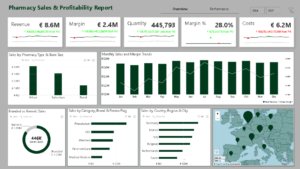 Sales and Profitability Analysis