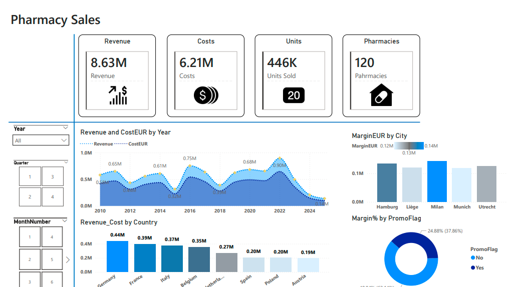Pharmacy Sales and Profitability Performance Report – Onyx Jan -Feb 2026 Challenge