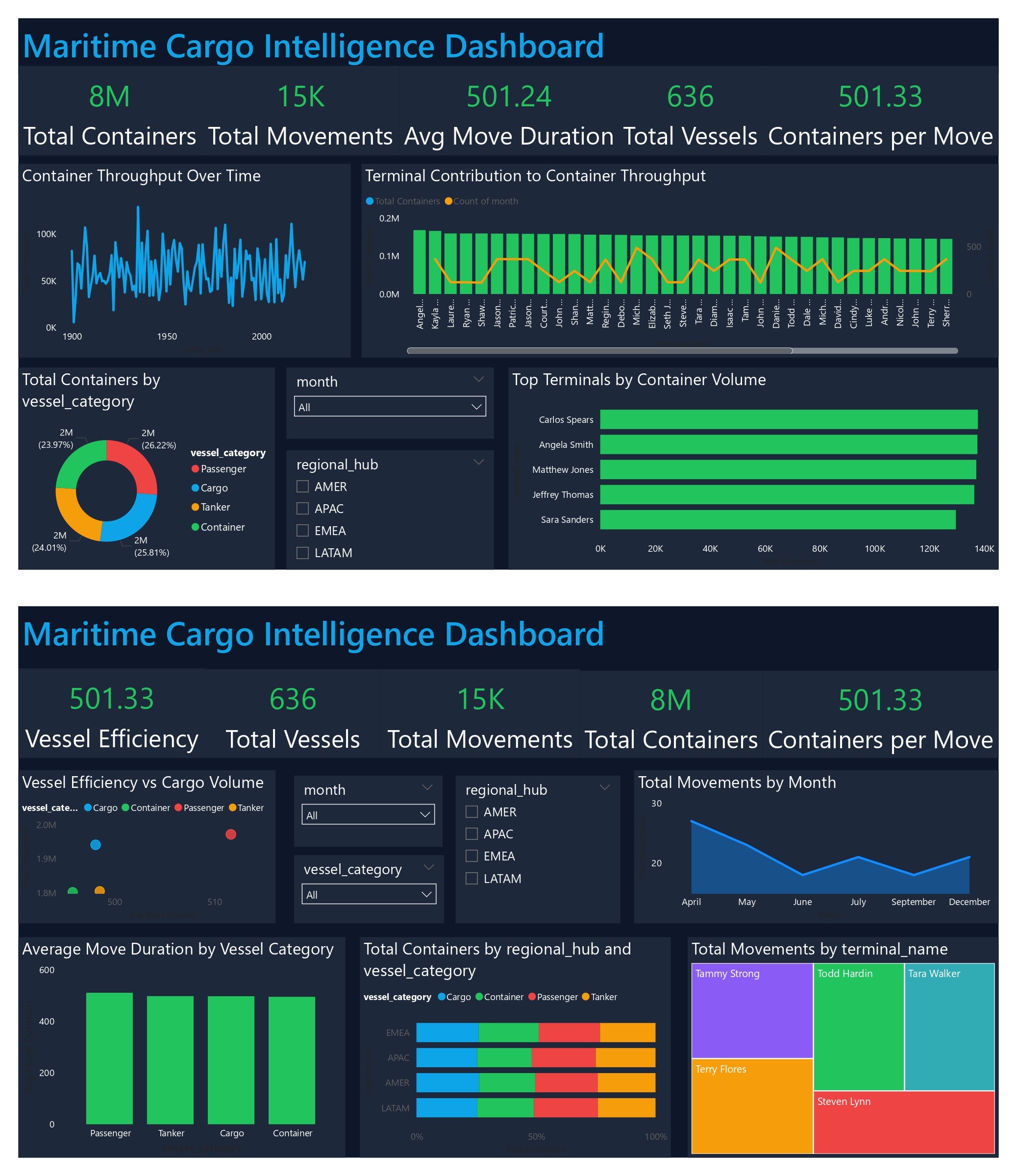 Maritime Cargo Intelligence Dashboard