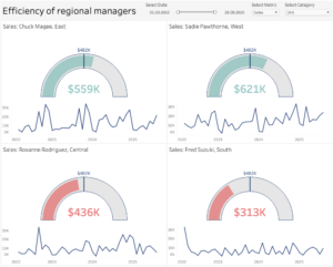 Efficiency of regionals managers