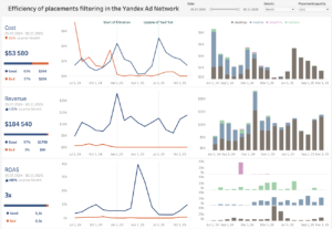 Efficiency of Advertising placements filtering