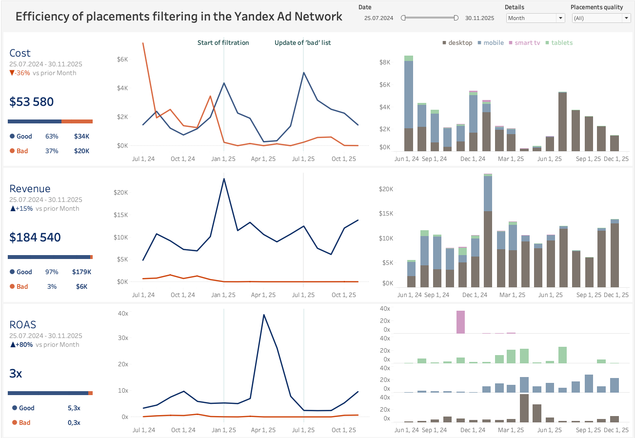 Efficiency of Advertising placements filtering