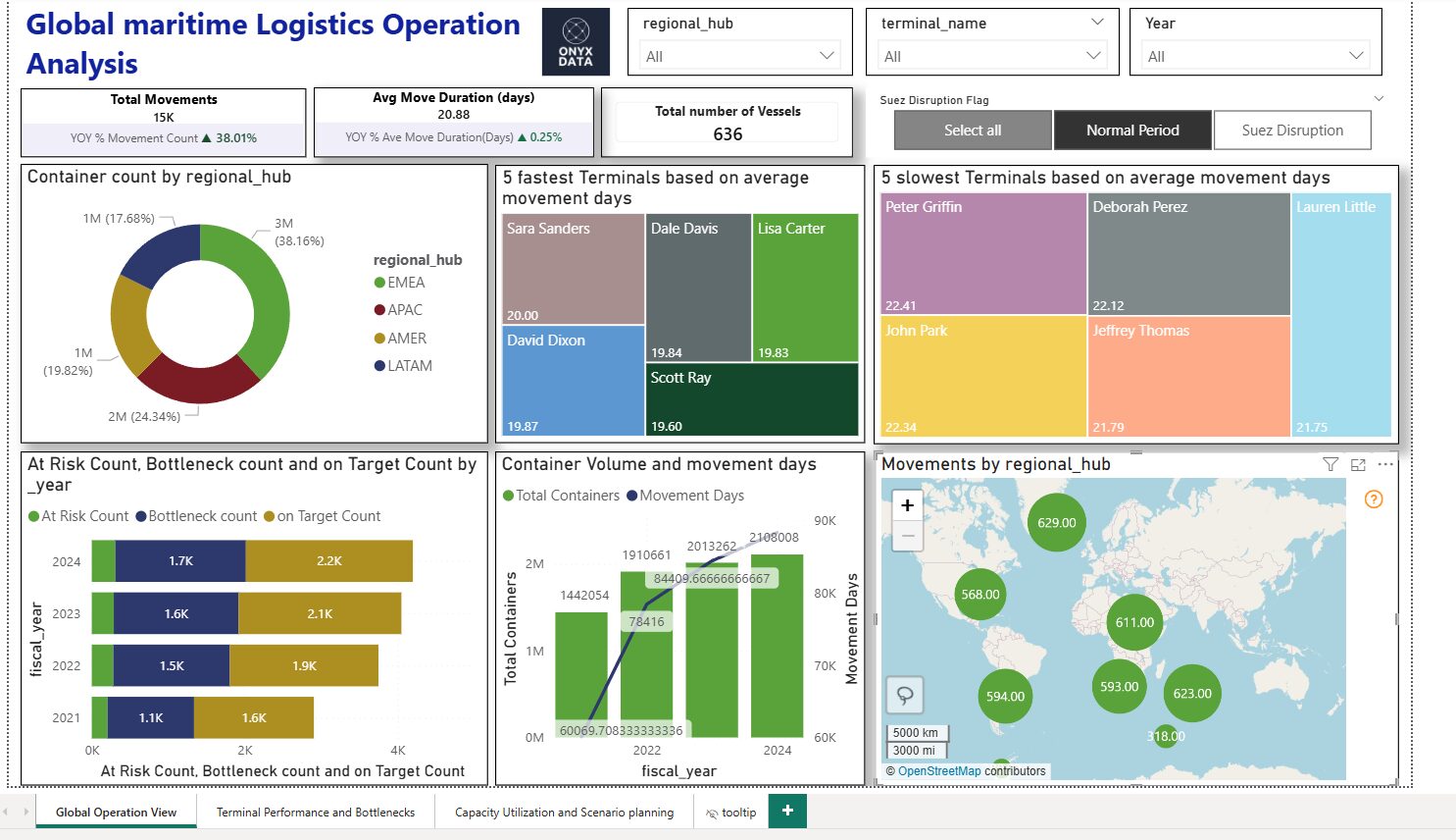 Maritime Cargo Intelligence Dashboard | DataDNA Challenge (March–April 2026)
