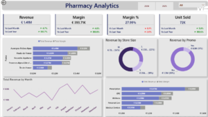 Pharmacy Sales & Profitability Analytics Dashboard | Power BI