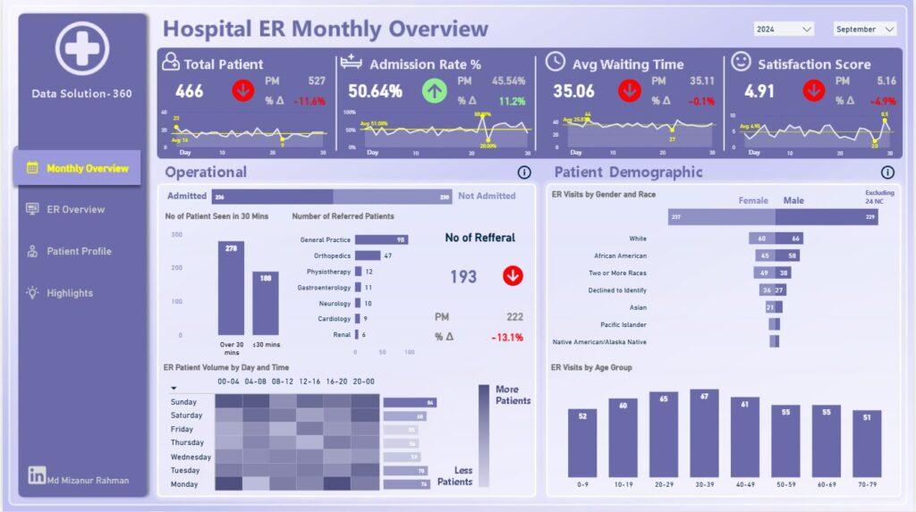 Hospital ER Performance Dashboard