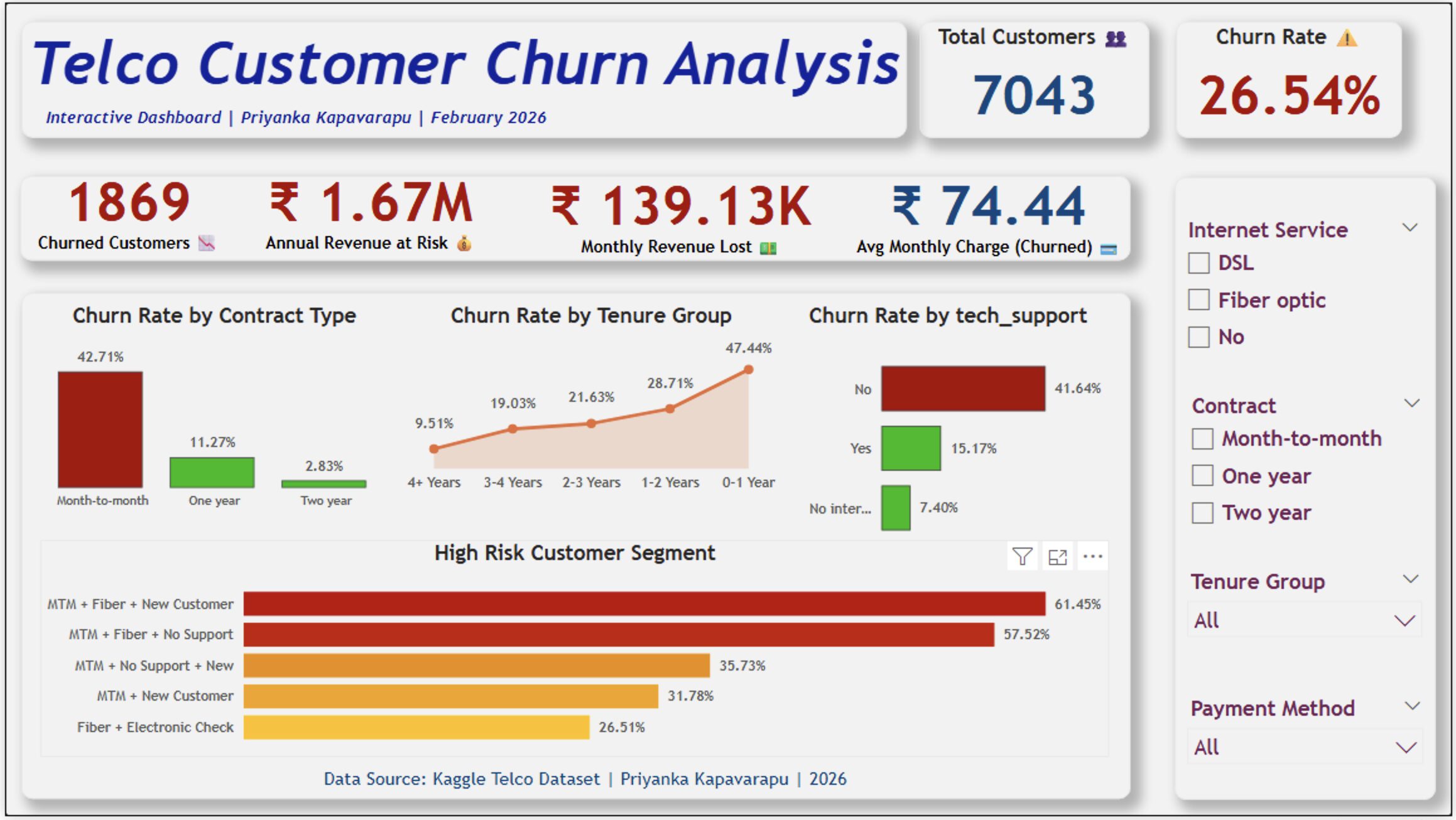 Telco Customer Churn Analysis