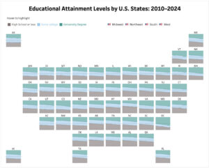 Educational attainment US