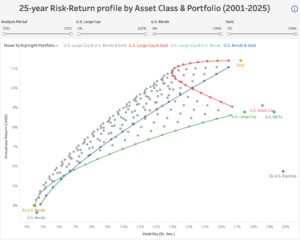 25-year Risk-Return profile by Asset Class & Portfolio (2001-2025)