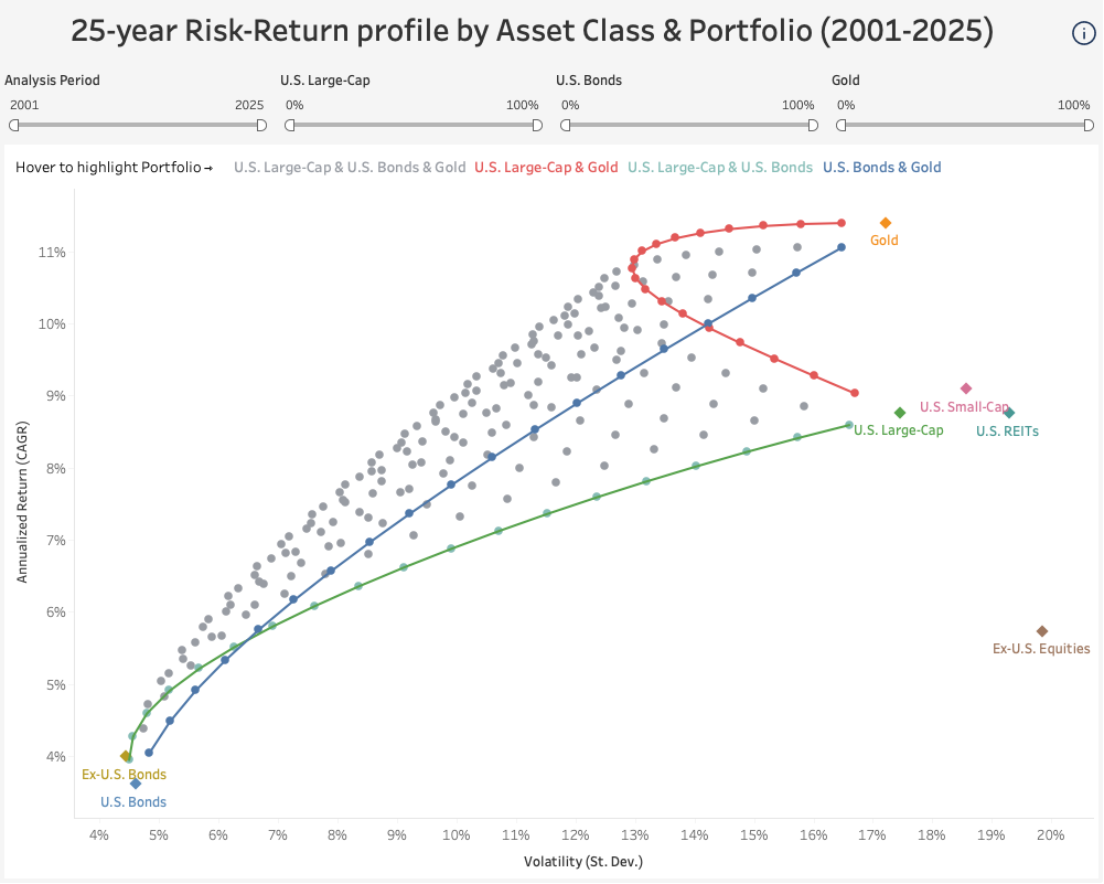 25-year Risk-Return profile by Asset Class & Portfolio (2001-2025)