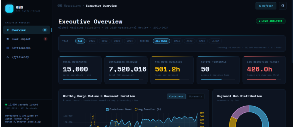 ashekgo - March-April 2026 DataDNA - International Maritime Logistics & Terminal Efficiency Analytics Challenge